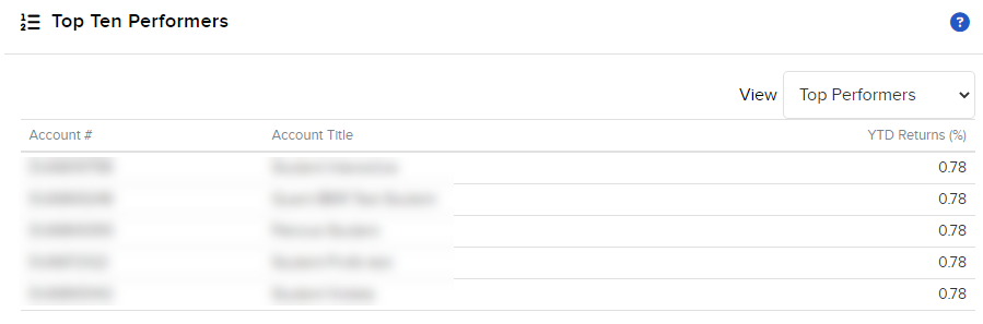 Image of the Top Ten Performers widget